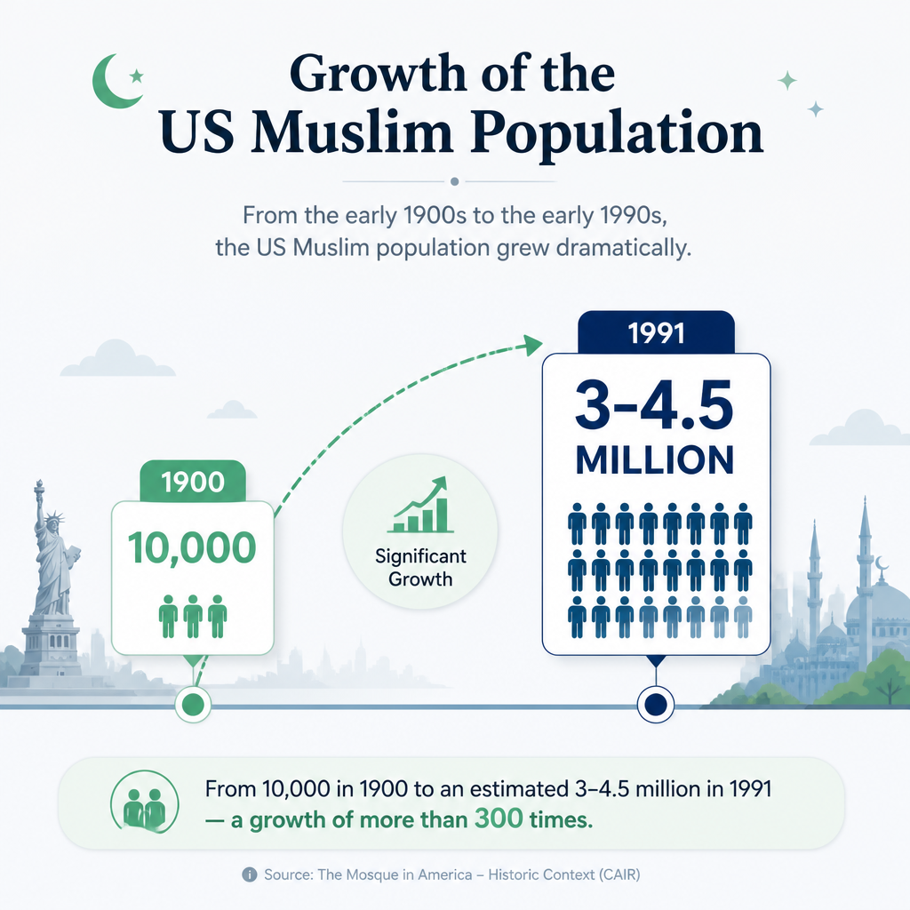 US Muslim population growth: 1900 to 1991