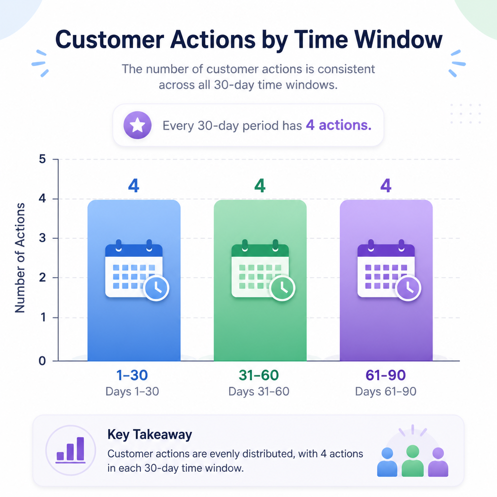 30/60/90-day career action plan time allocation