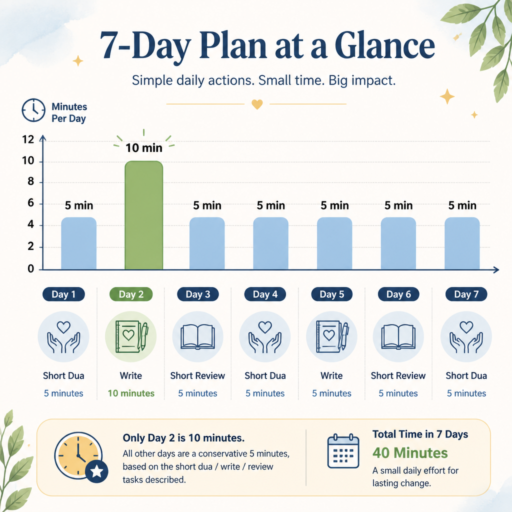 7-day inner peace routine: daily time/effort (minutes)
