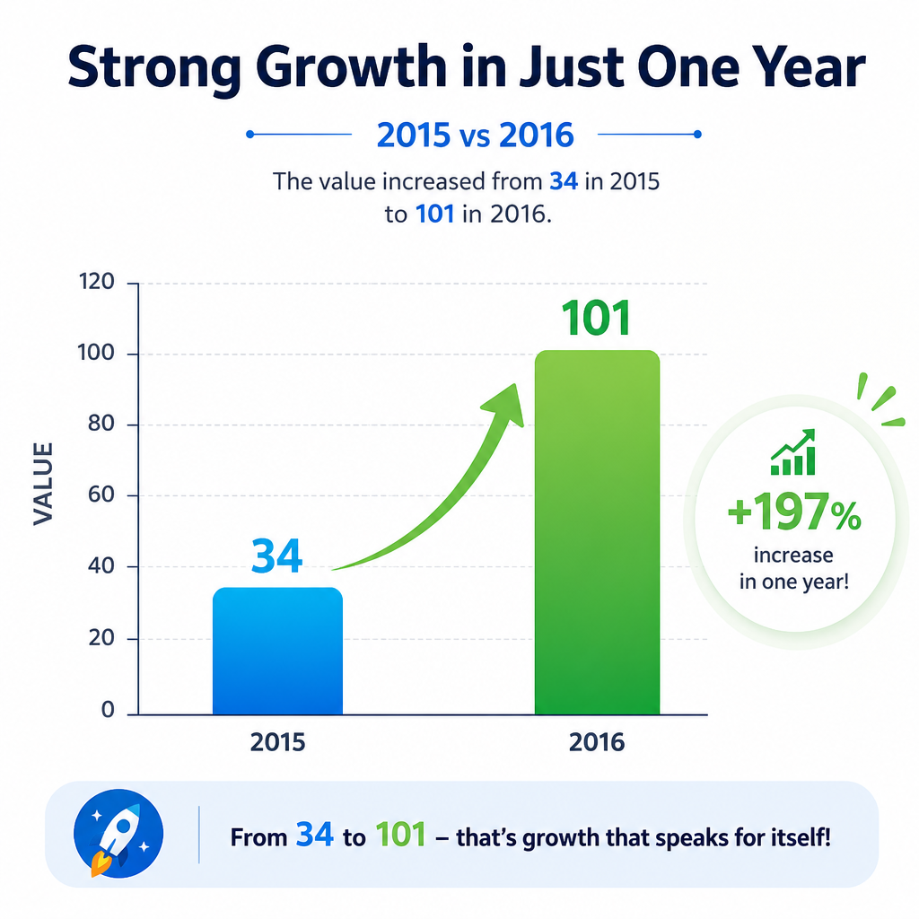 Anti-Muslim hate group growth from 2015 to 2016