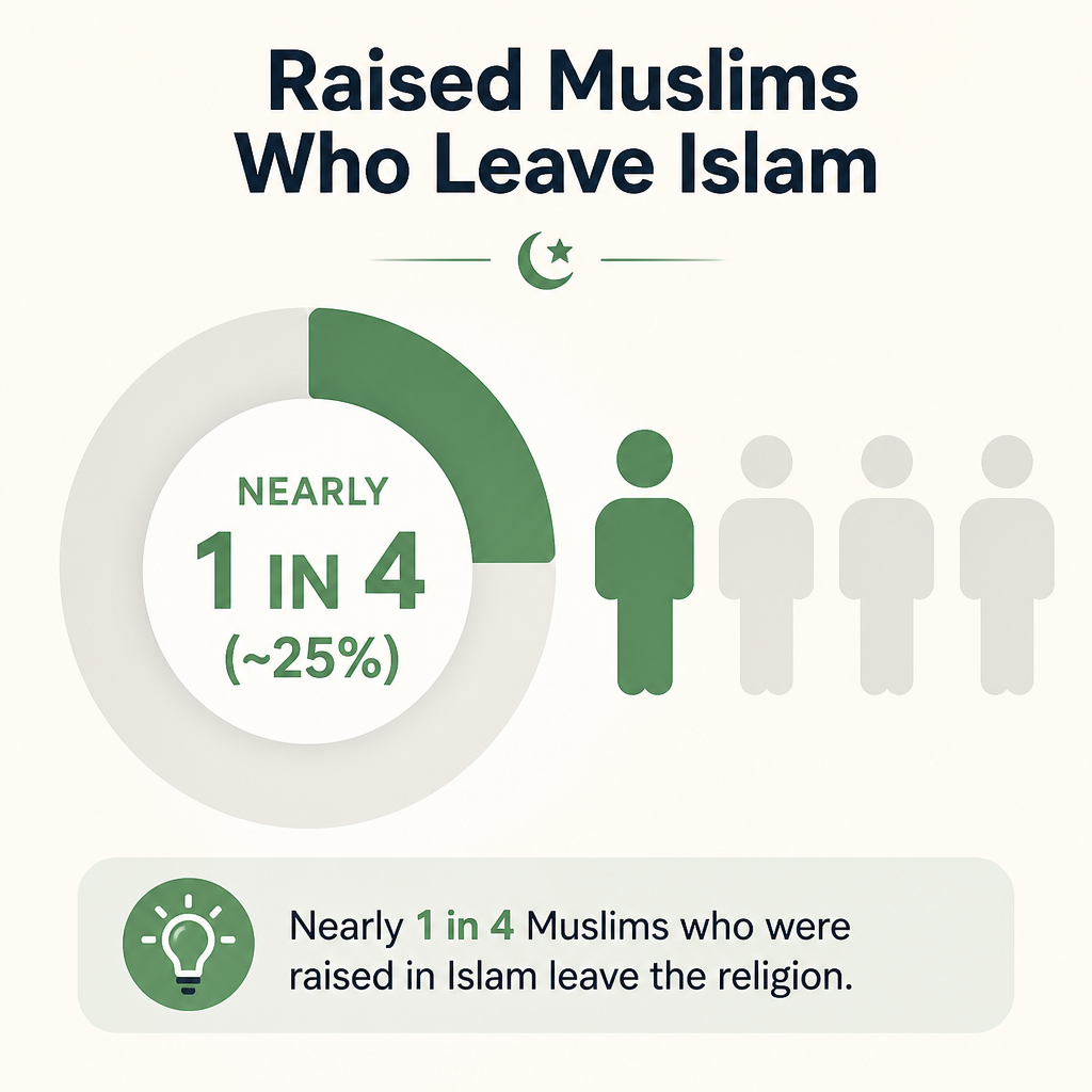 Apostasy bias: share of raised Muslims who leave Islam