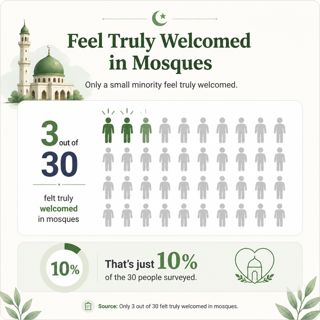Belonging in mosques