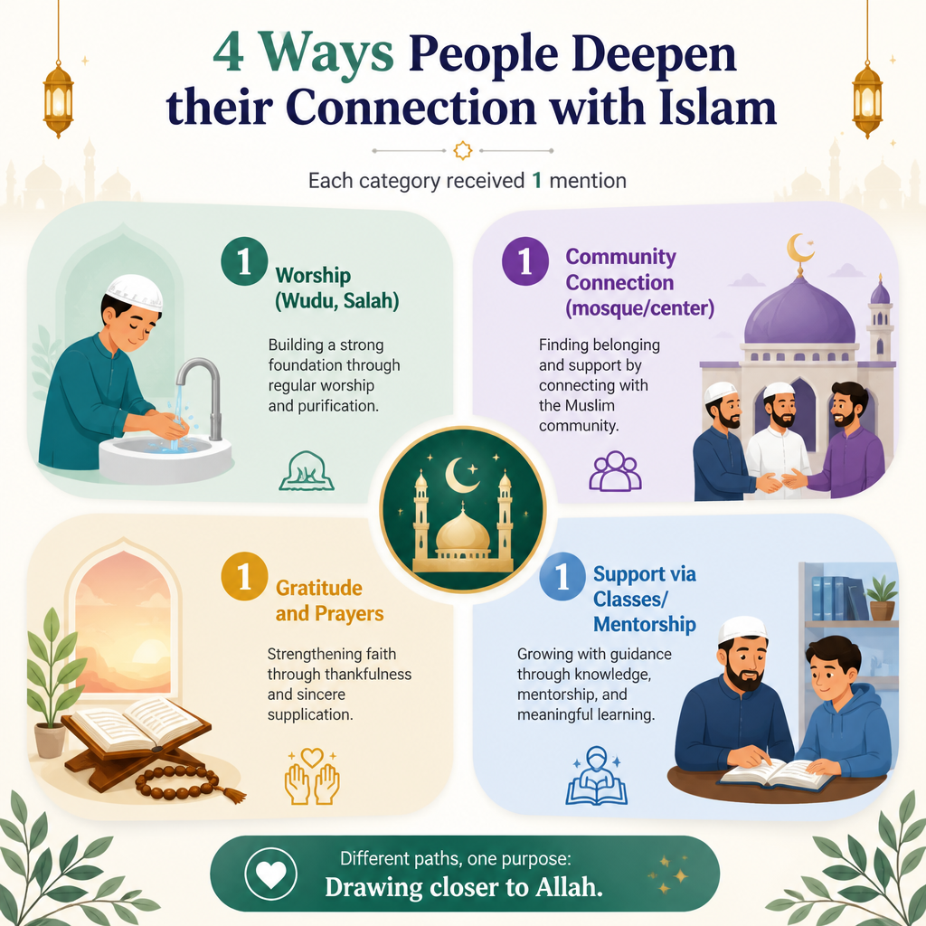 Common focus areas immediately after making the Shahada