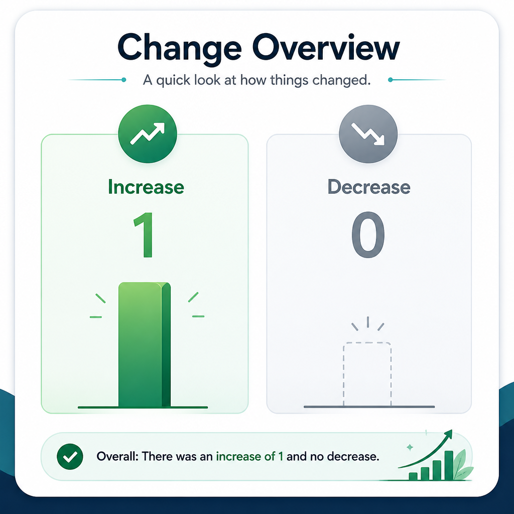 Compatibility drivers: increase vs decrease (institutional choice)