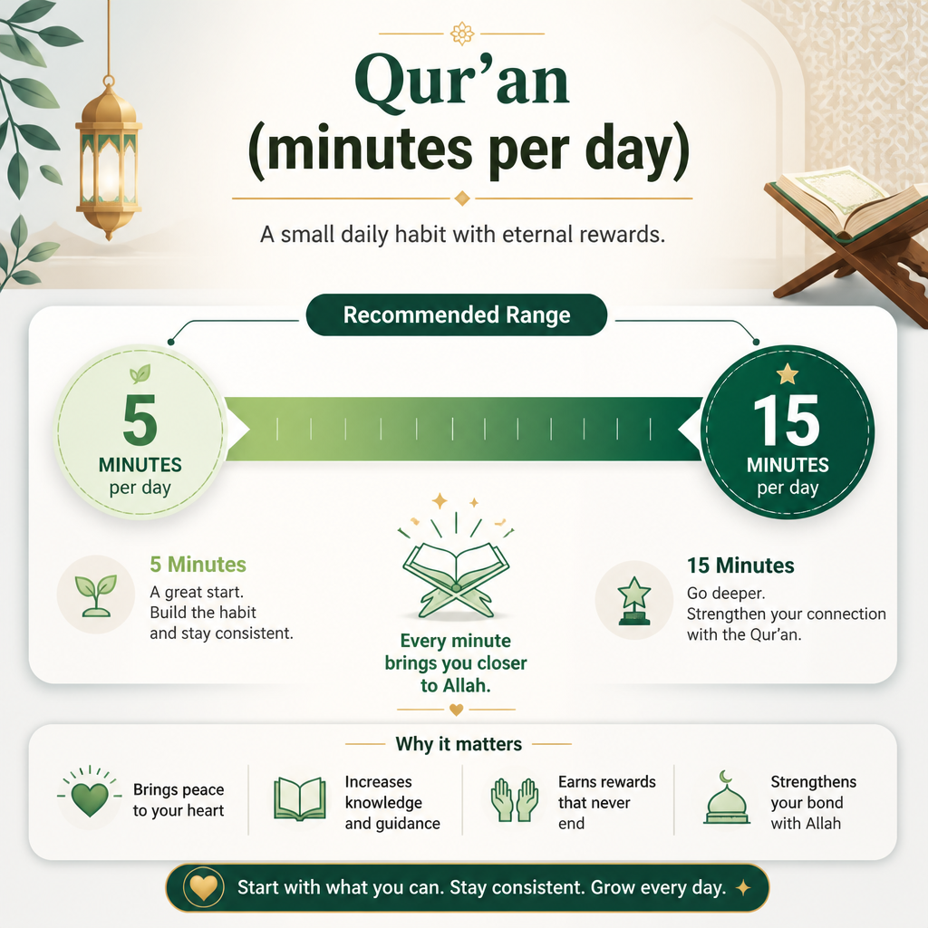 Daily consistency plan - Qur’an reading time range