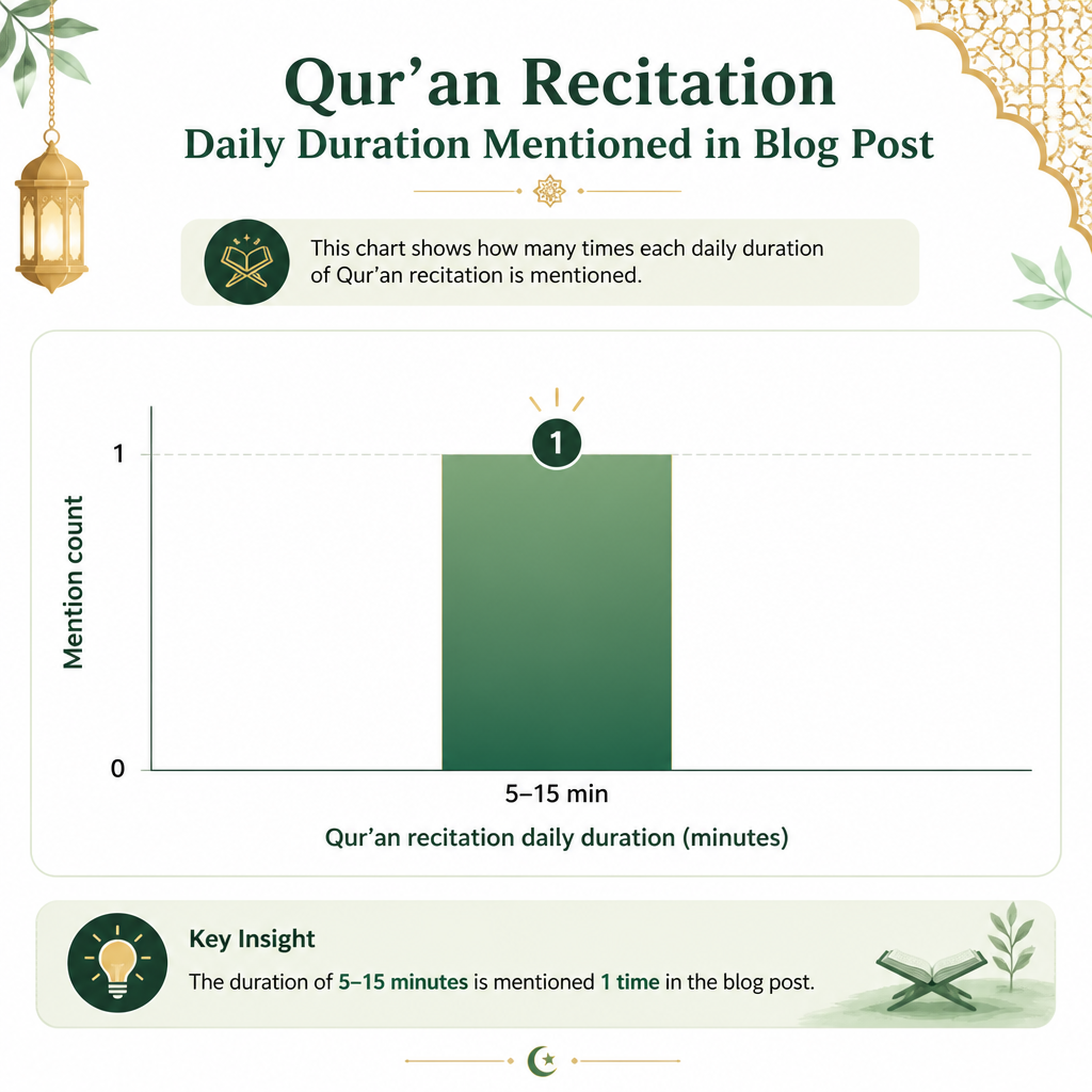 Daily plan: time ranges for Qur’an recitation