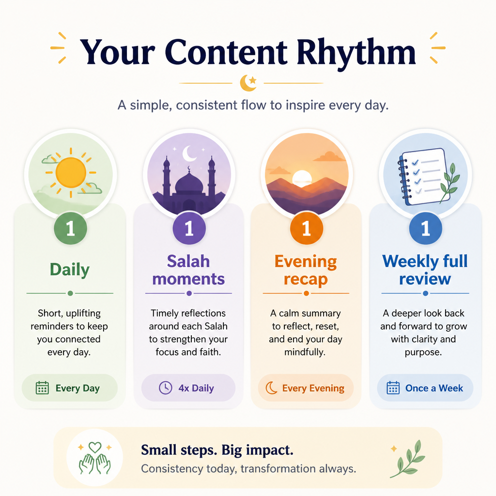 Daily/weekly Qur’an review routine (recommended frequency)