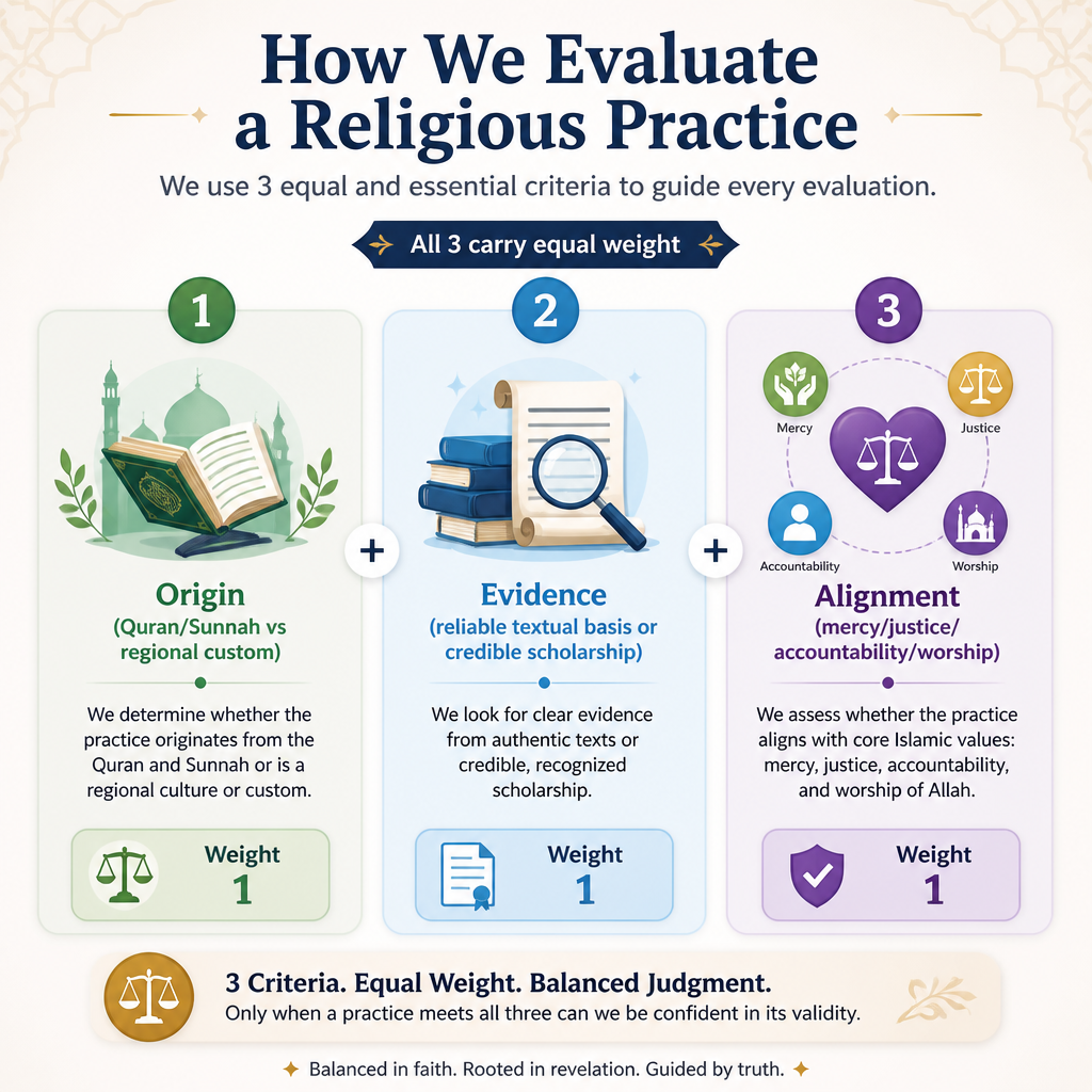 Discernment questions when labeling a practice as \