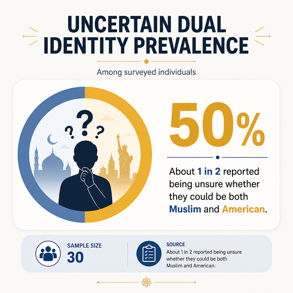 Dual identity uncertainty (Muslim and American)