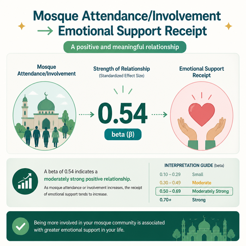 Emotional support relation with mosque involvement (young Muslim Americans)