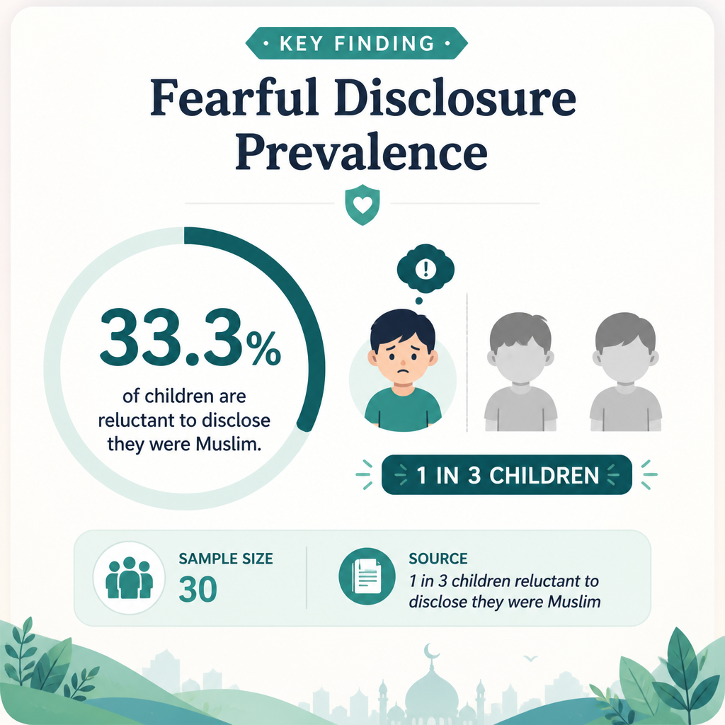 Fear of disclosure among American Muslim youth