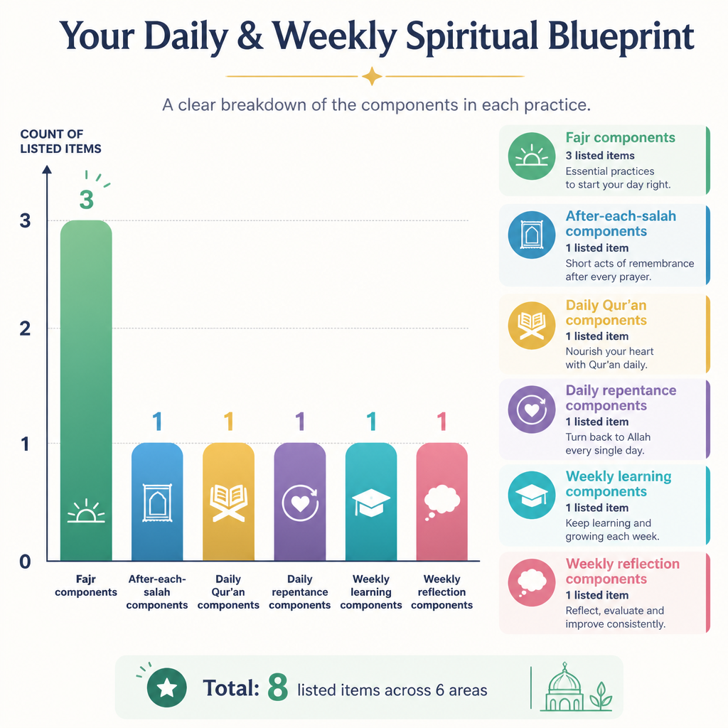 First 14 days schedule: per-day structure counts