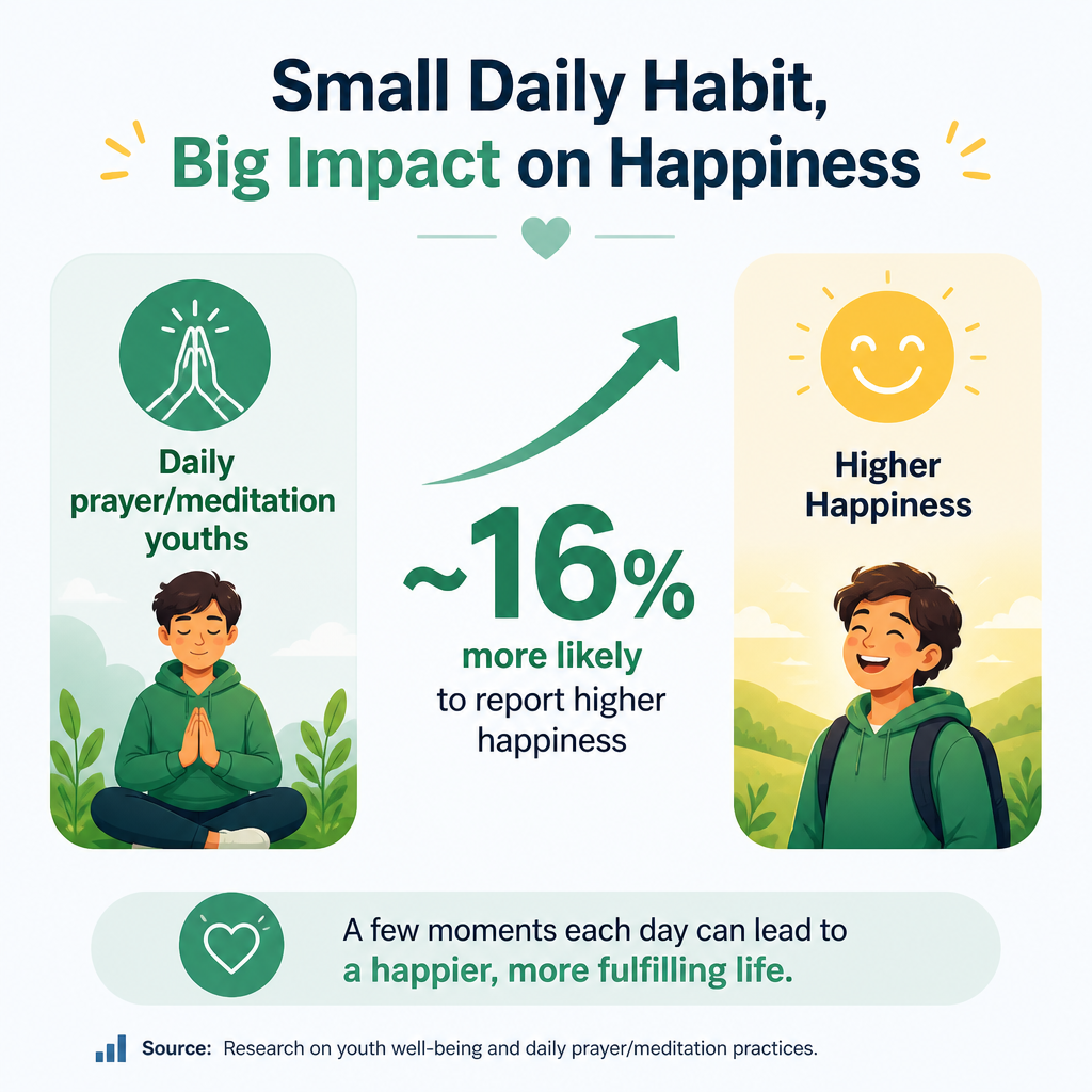 Harvard study association: daily prayer/meditation and happiness