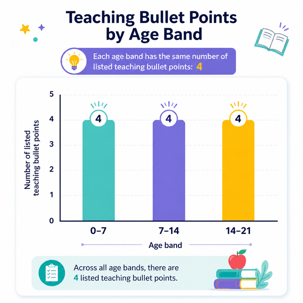 Islam Education Kids: Teachings by Age Band (Item Counts)