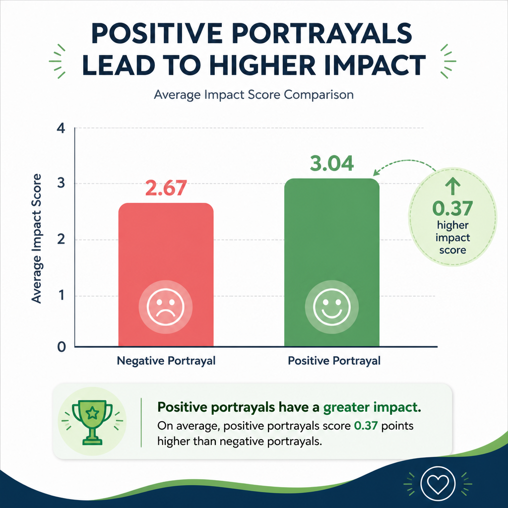 Policy support averages: negative vs positive TV portrayals