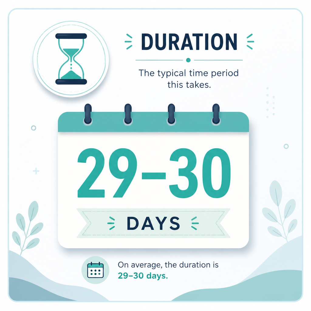 Ramadan Length (days)