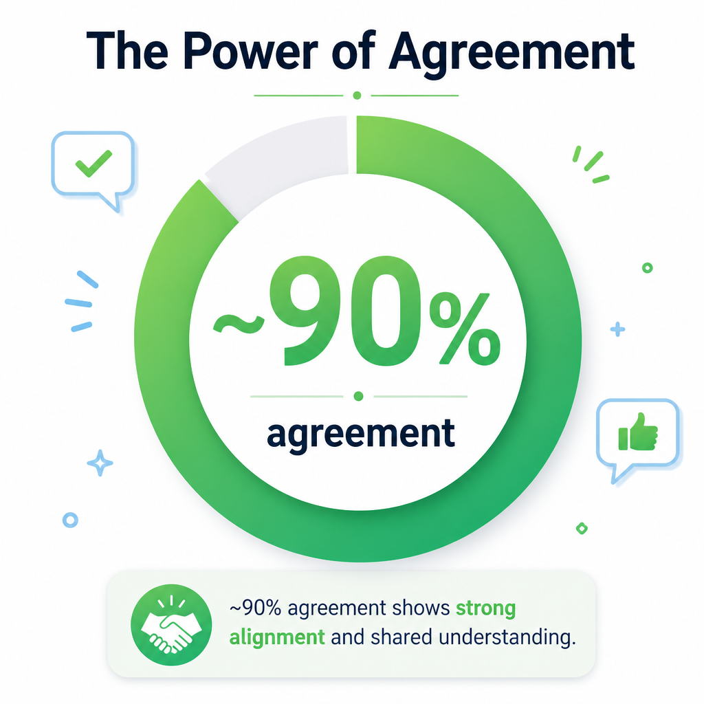 Religious vs non-religious agreement on key moral dilemmas
