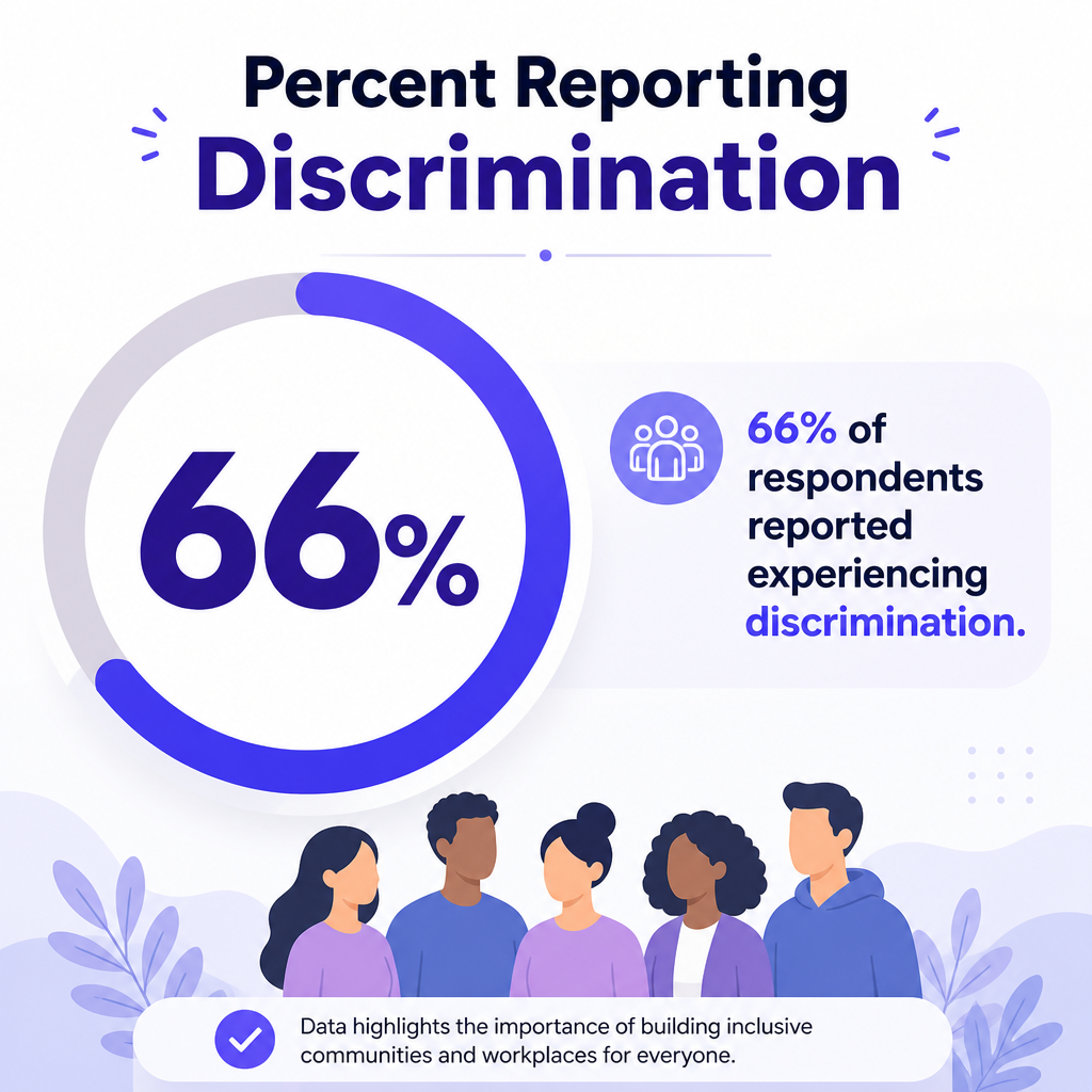 Share of Muslim employees reporting discrimination