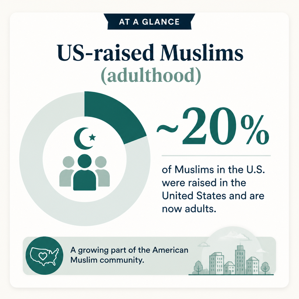 Share of US-raised Muslims not identifying as Muslim in adulthood