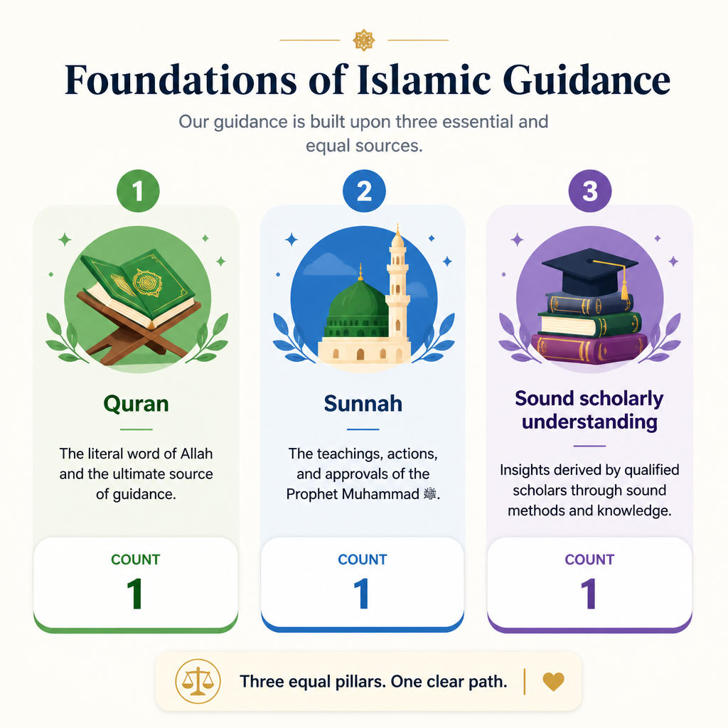 Sources used to define truly Islamic practices