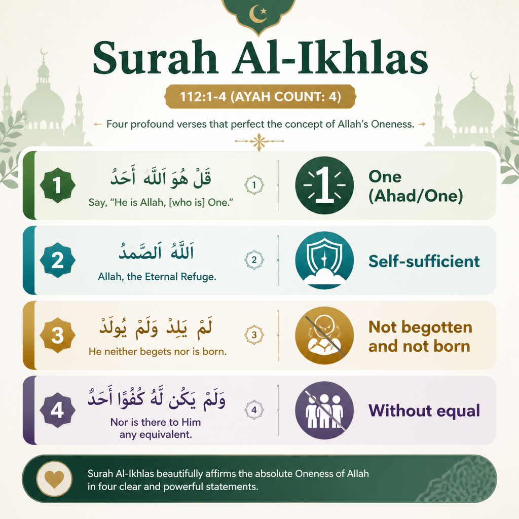 Surah Al-Ikhlas breakdown (ayahs and key attributes)