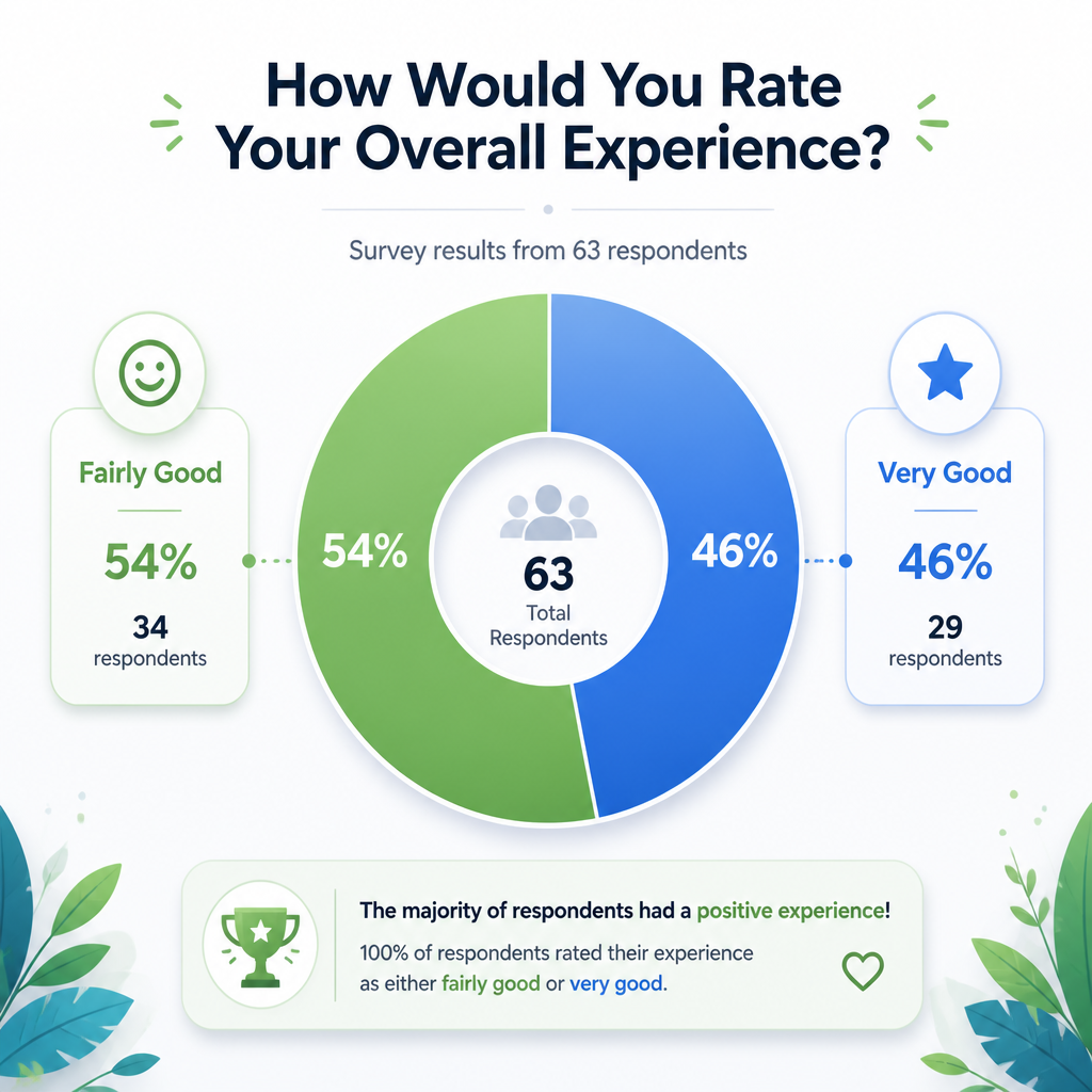 Survey experience ratings among 115 Muslims