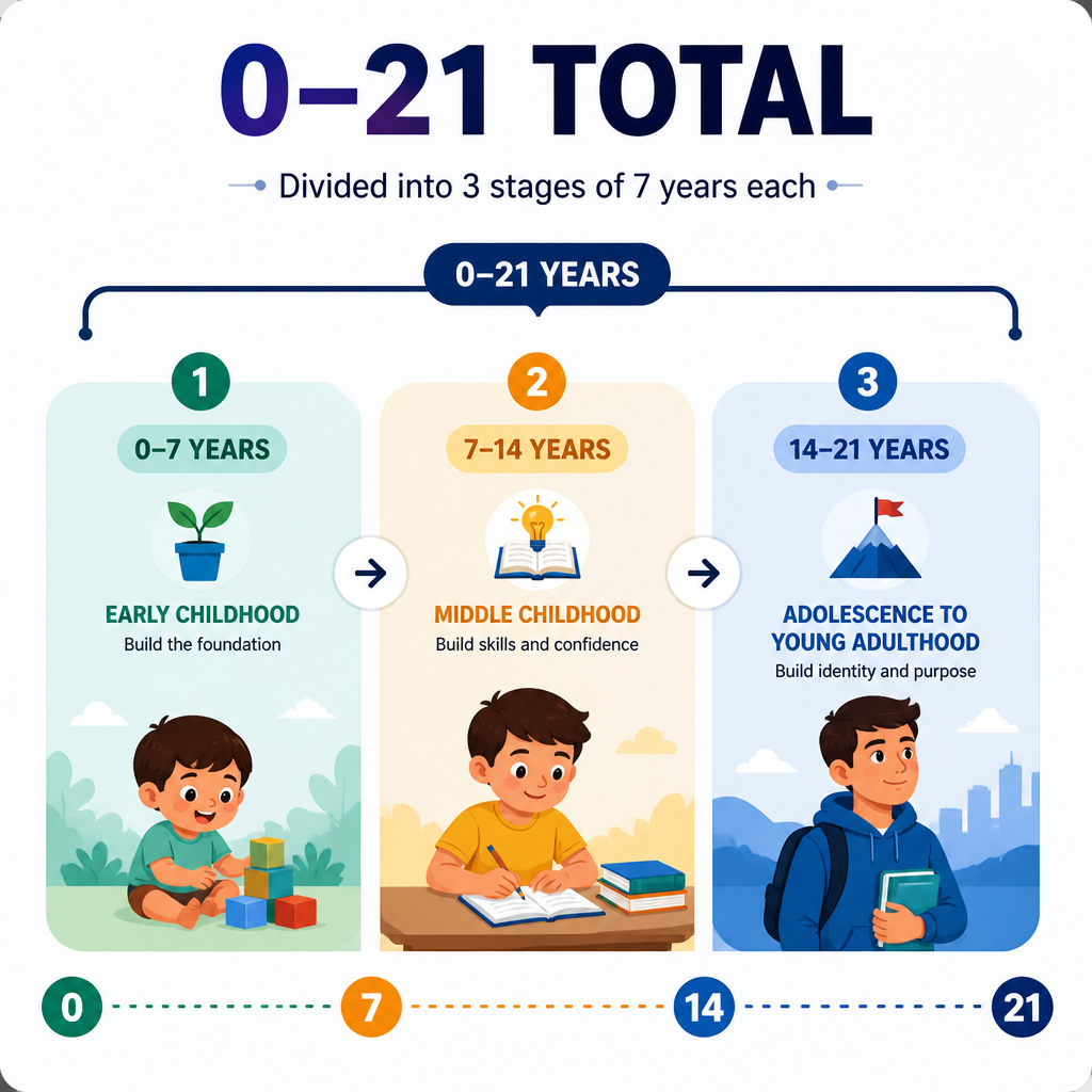 Three-Stage Parenting Model (Age Coverage)