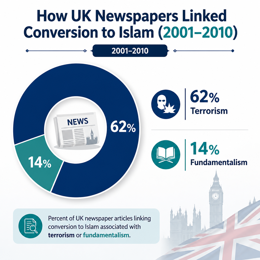 UK newspaper article associations with conversion to Islam (2001–2010)