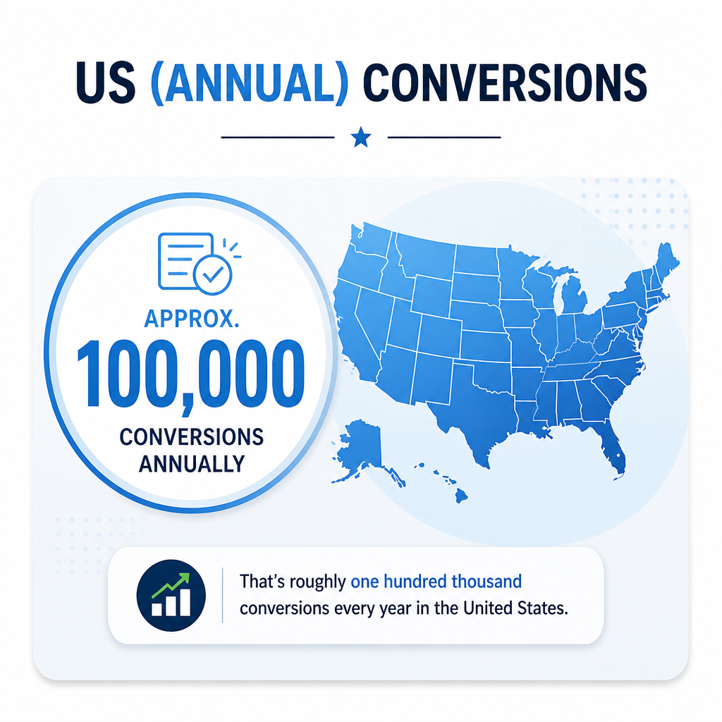 US annual conversions vs. leaving/non-practicing (approx.)