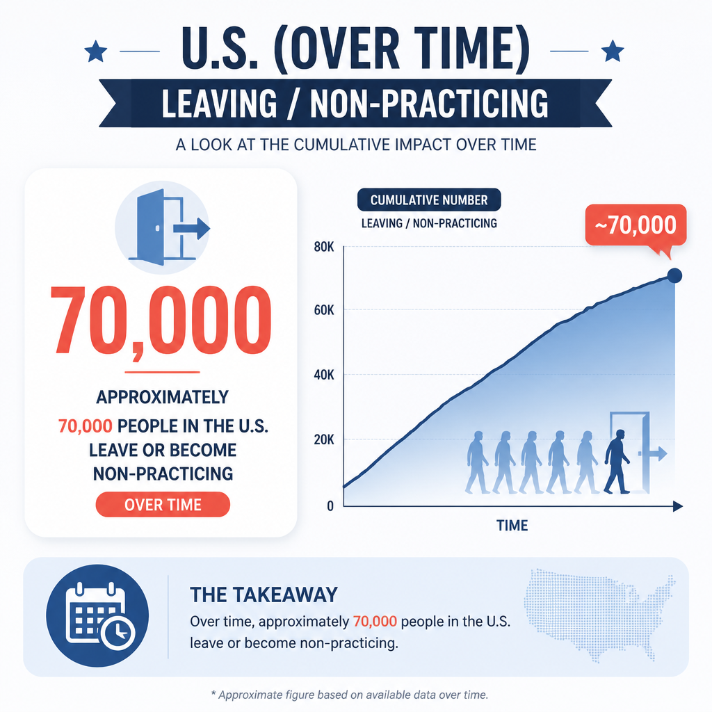 US leaving or becoming non-practicing over time (approx.)