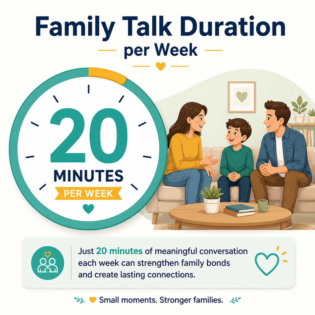 Weekly family talk duration (weekly checklist)